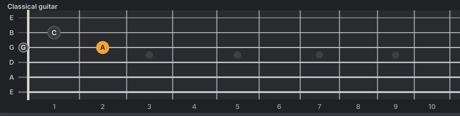 A 24-fret guitar fretboard diagram highlighting the notes G, A and C being played